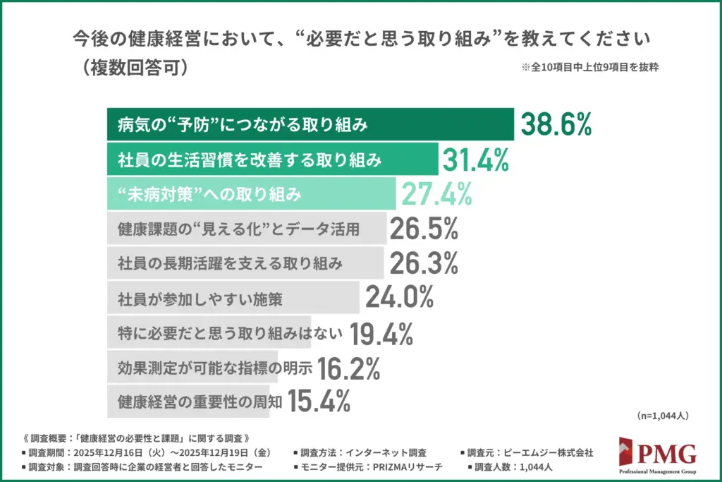 「今後の健康経営において必要だと思う取り組み」