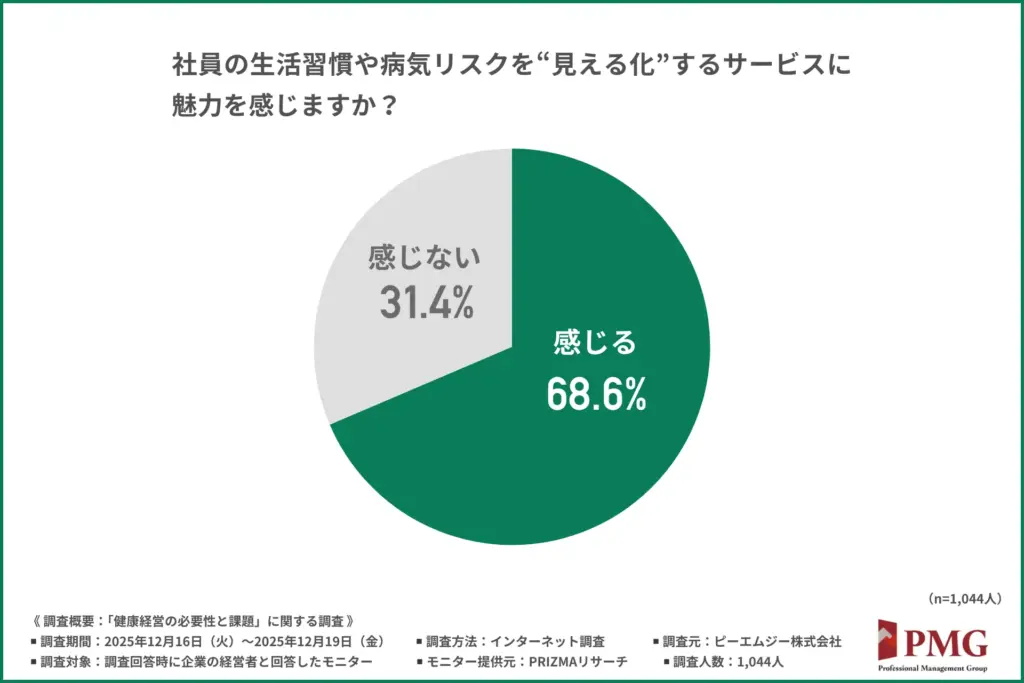 「社員の生活習慣や病気リスクを“見える化”するサービスに魅力を感じるか」
