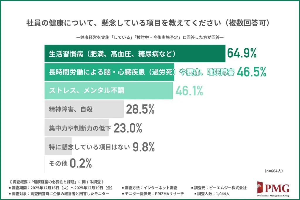「社員の健康に関して懸念している項目」