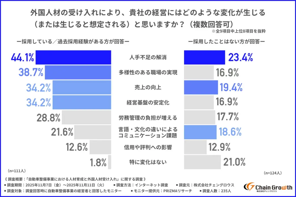 「外国人材の受け入れにより、貴社の経営にはどのような変化が生じる（または生じると想定される）と思うか」
