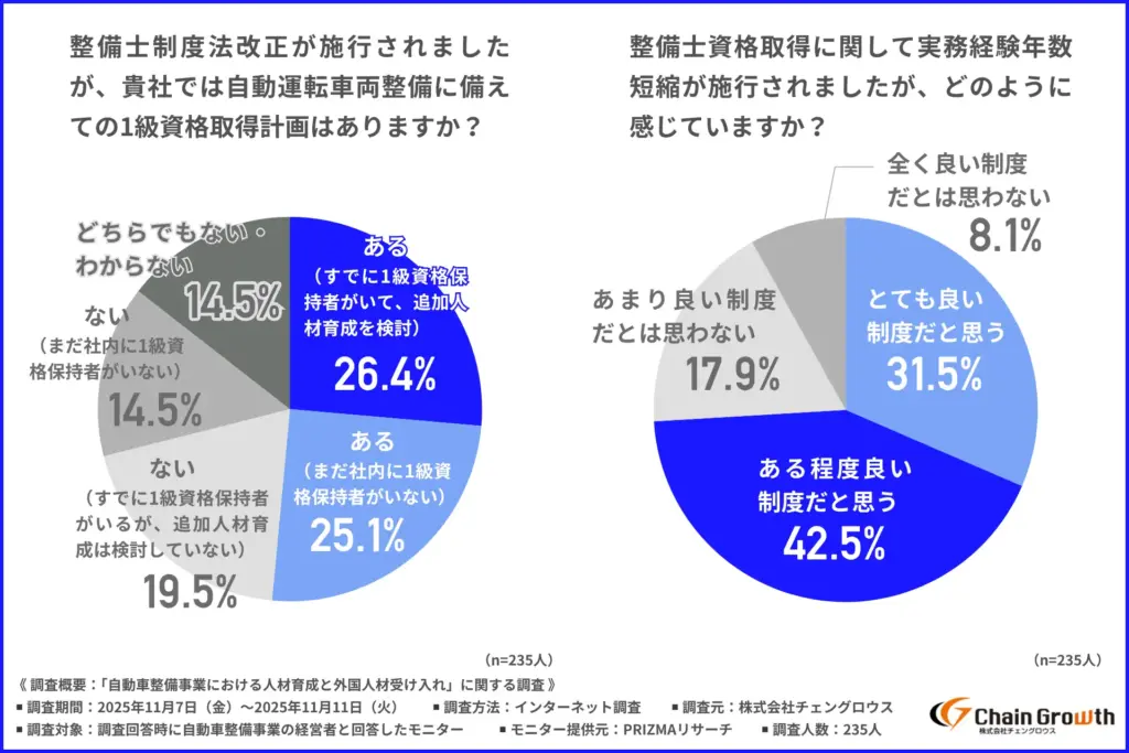 「整備士制度法改正が施行されましたが、貴社では自動運転車両整備に備えての1級資格取得計画はあるか」