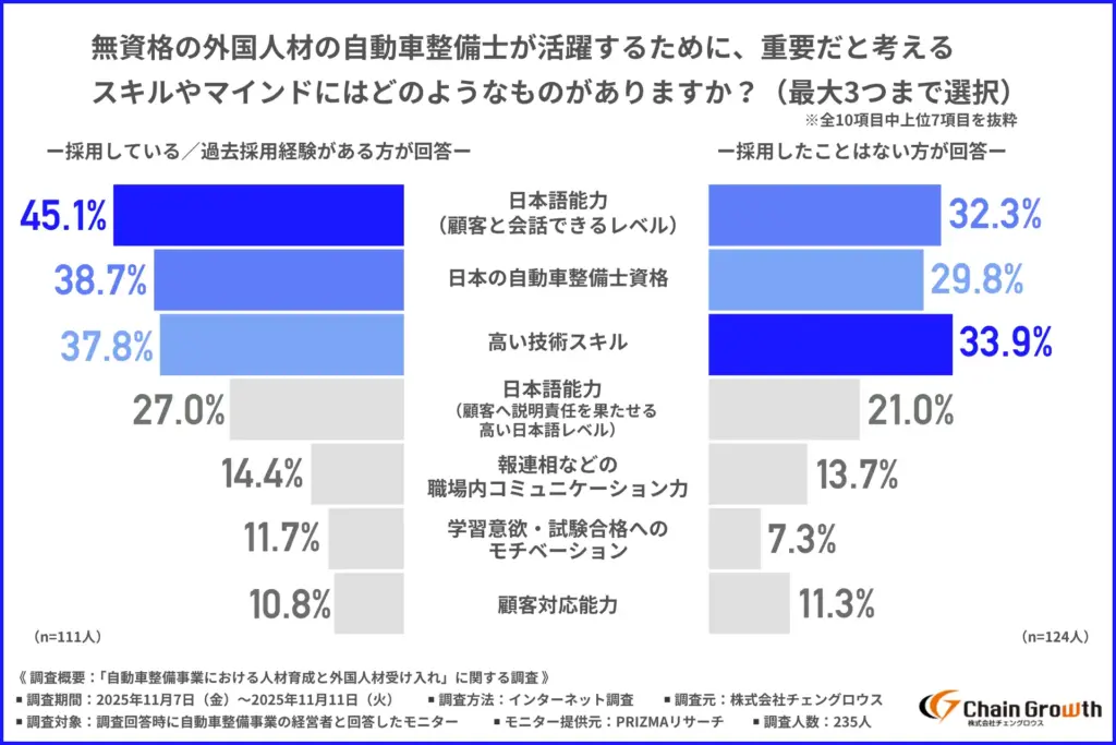 「無資格の外国人材の自動車整備士が活躍するために、重要だと考えるスキルやマインドにはどのようなものがあるか」