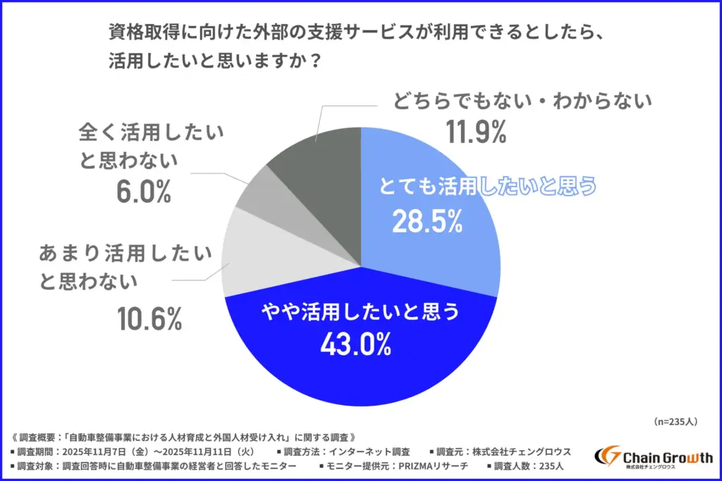 「資格取得に向けた外部の支援サービスが利用できるとしたら、活用したいと思うか」