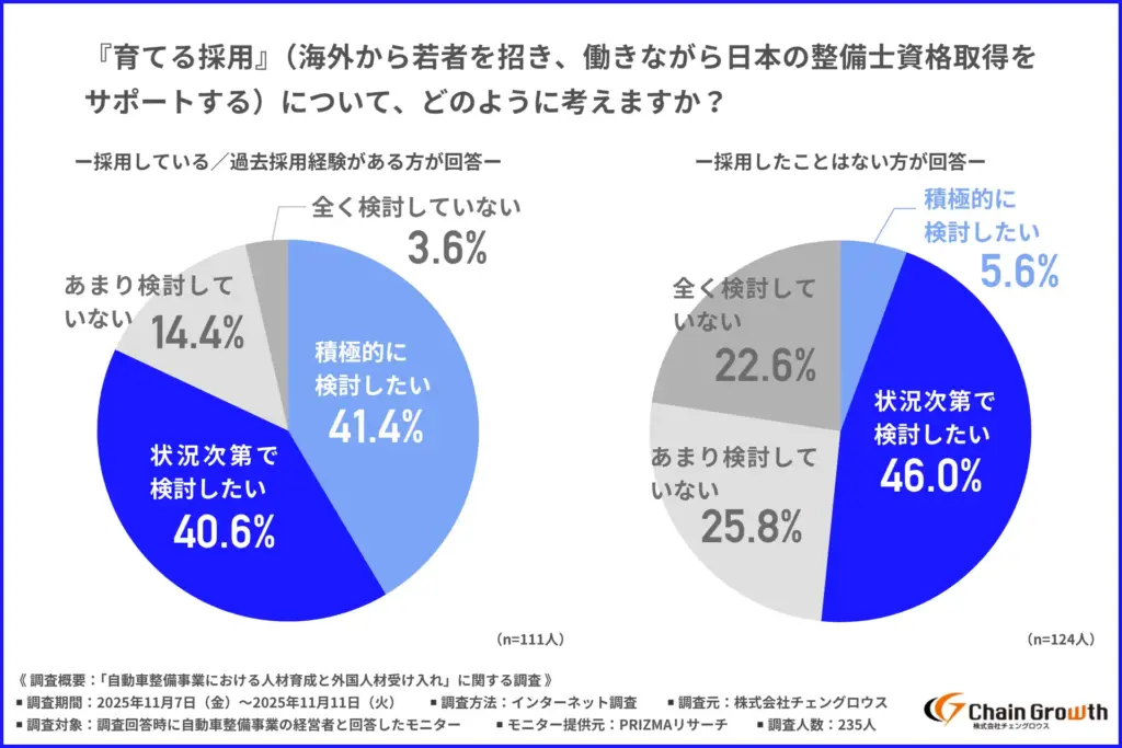「『育てる採用』（海外から若者を招き、働きながら日本の整備士資格取得をサポートする）について、どのように考えるか」
