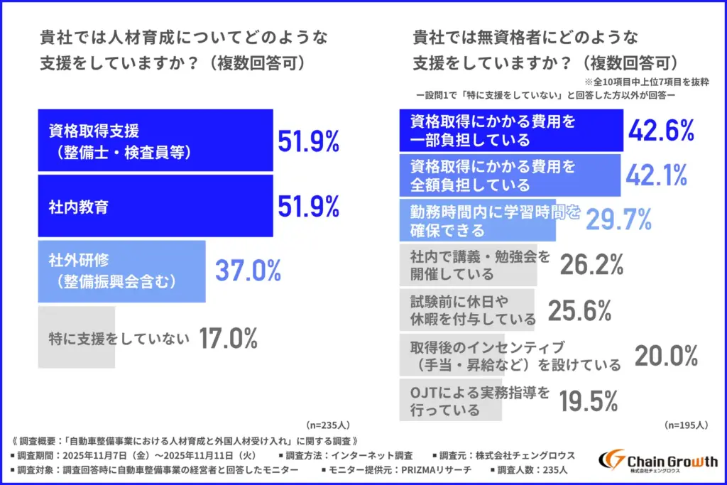 「貴社では人材育成についてどのような支援をしているか」