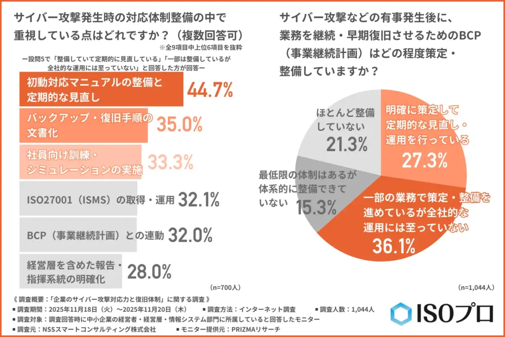 「サイバー攻撃発生時の対応体制整備の中で重視している点」