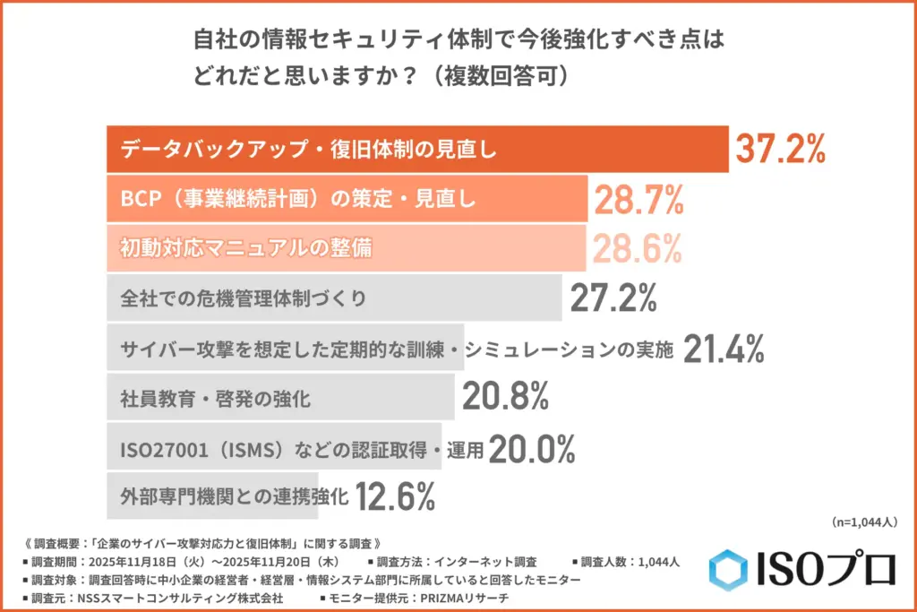 「自社の情報セキュリティ体制で今後強化すべき点」