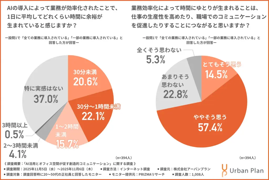 「AIの導入によって業務が効率化されたことで、1日に平均してどれくらい時間に余裕が生まれていると感じるか」