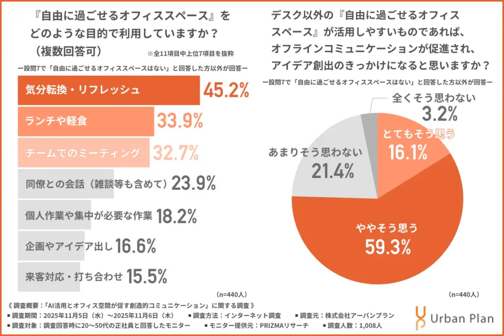 「『自由に過ごせるオフィススペース』をどのような目的で利用しているか」