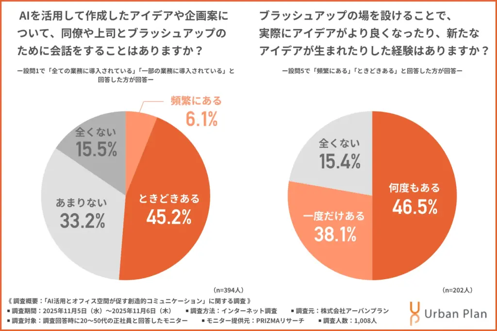 「AIを活用して作成したアイデアや企画案について、同僚や上司とブラッシュアップのために会話をすることはあるか」