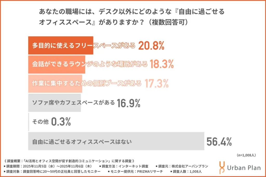 「あなたの職場には、デスク以外にどのような『自由に過ごせるオフィススペース』があるか」