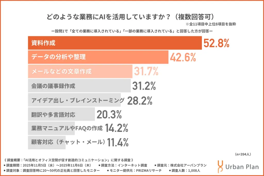 「AIを活用している業務」