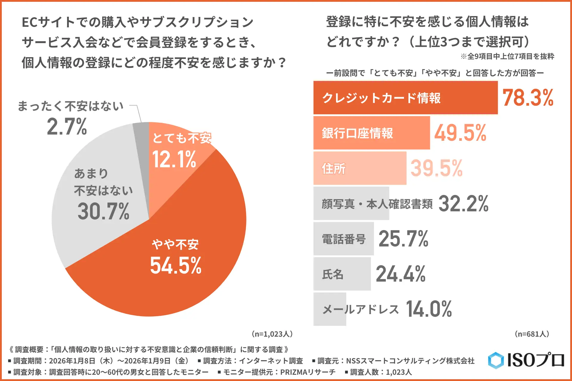 【1月28日はデータ・プライバシーの日】企業ブランドは一度の事故で失われる？個人情報漏えい時、約2割が「即退会」と回答