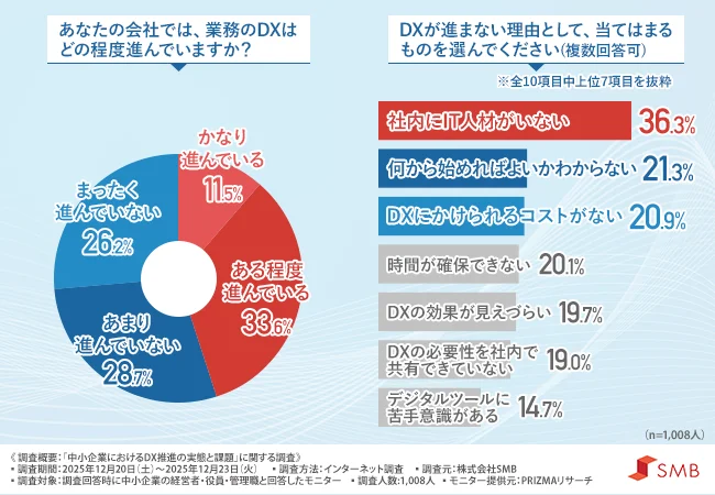 【中小企業DX化の落とし穴】ツールを入れたのに現場がラクにならない…約半数が「DX化が進んでいない」、8割が「作業増」を実感
