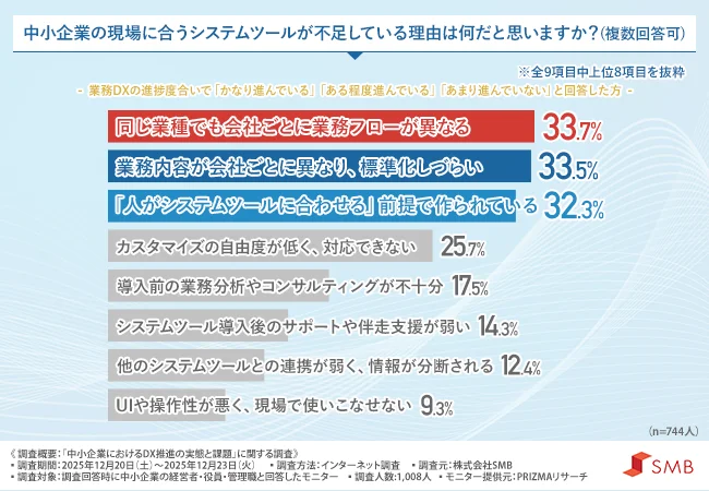 中小企業の現場に合うシステムツールが不足している理由