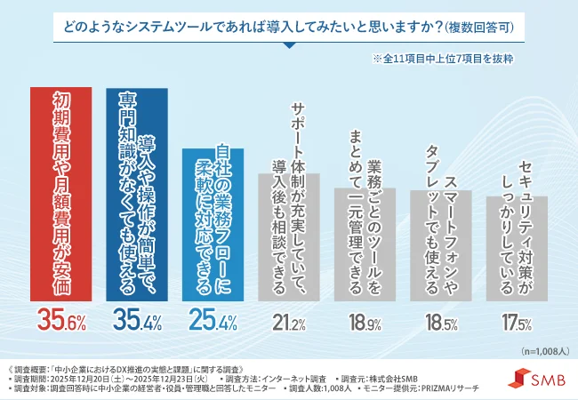 どのようなシステムツールであれば導入してみたいと思うか