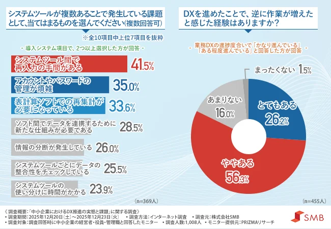 システムツールが複数あることで発生している課題
