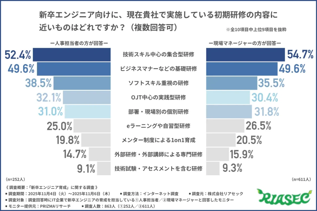 新卒エンジニア向けに、現在貴社で実施している初期研修の内容