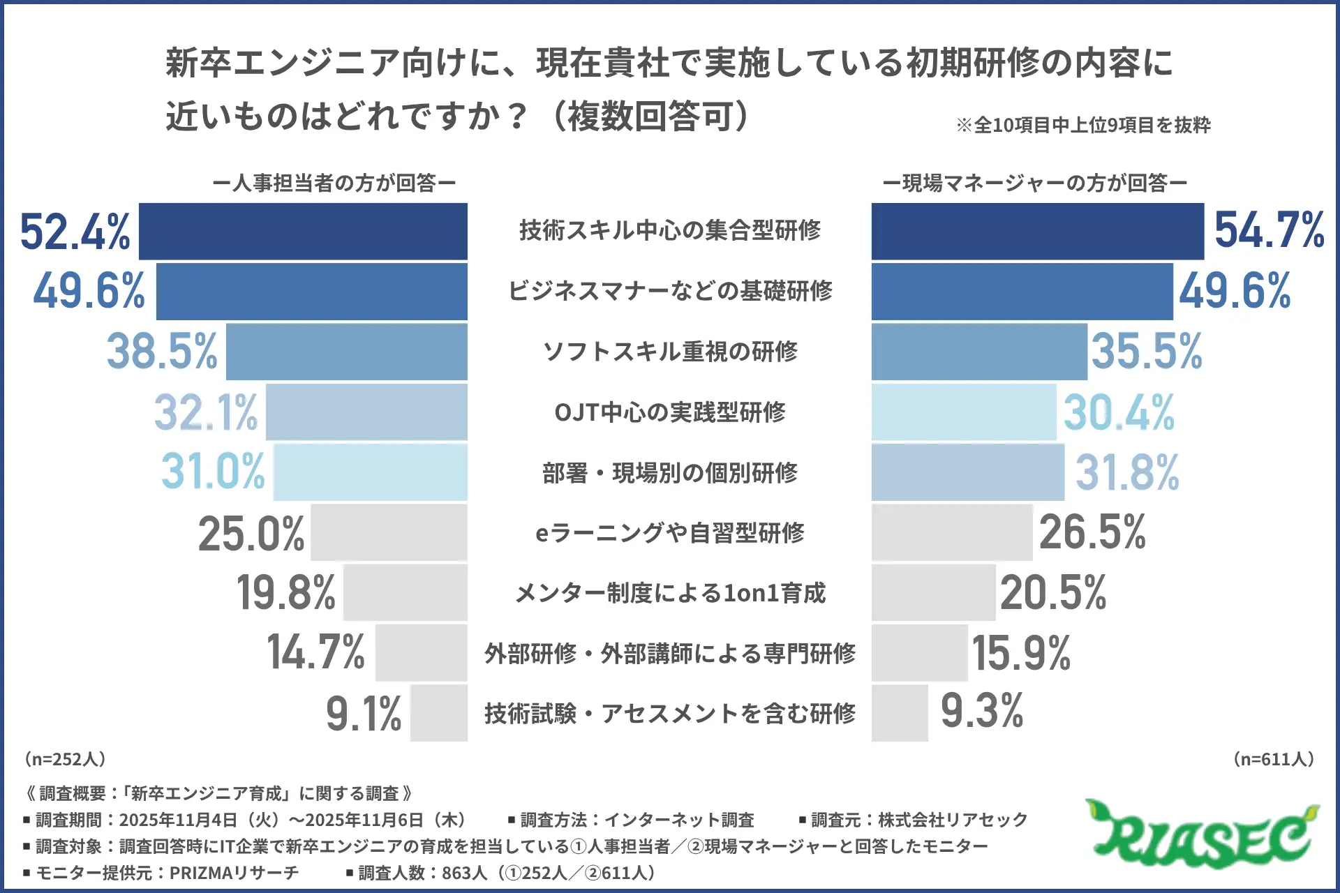 【リアセック調査】新卒エンジニアの育成課題は「ソフトスキル不足」に集中！？