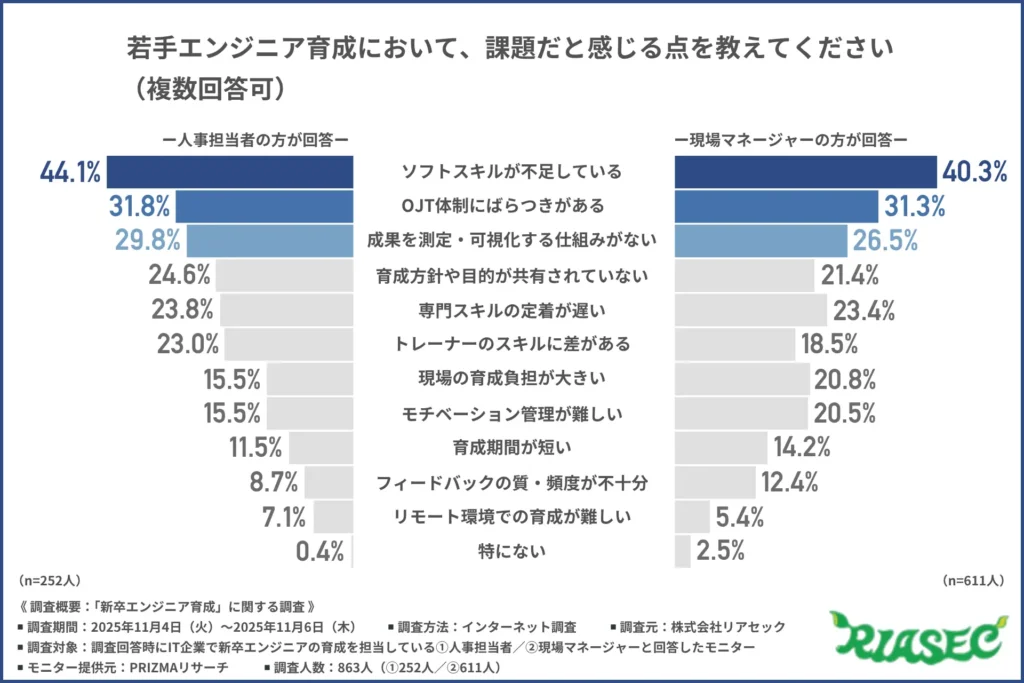 若手エンジニア育成において、課題だと感じる点