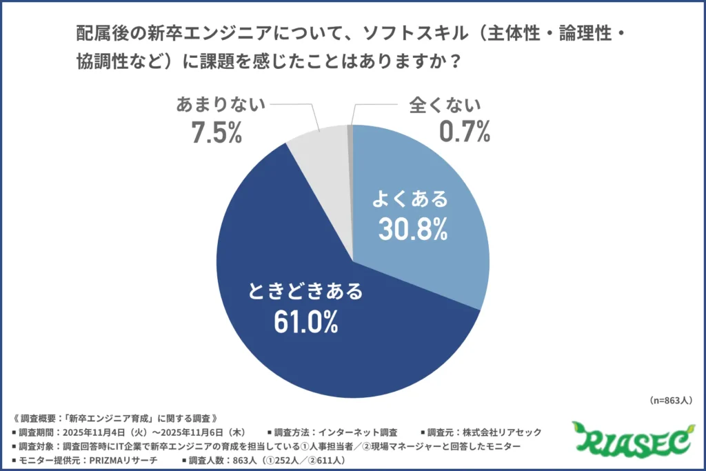 配属後の新卒エンジニアについて、ソフトスキル（主体性・論理性・協調性など）に課題を感じたことはあるか