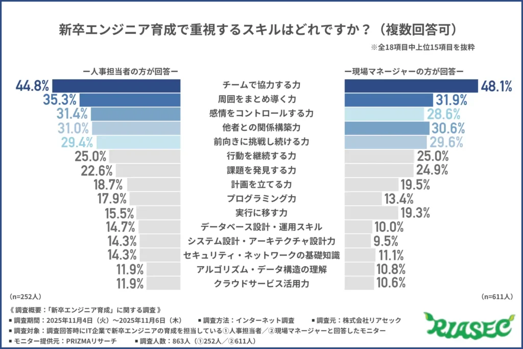 新卒エンジニア育成で重視するスキル