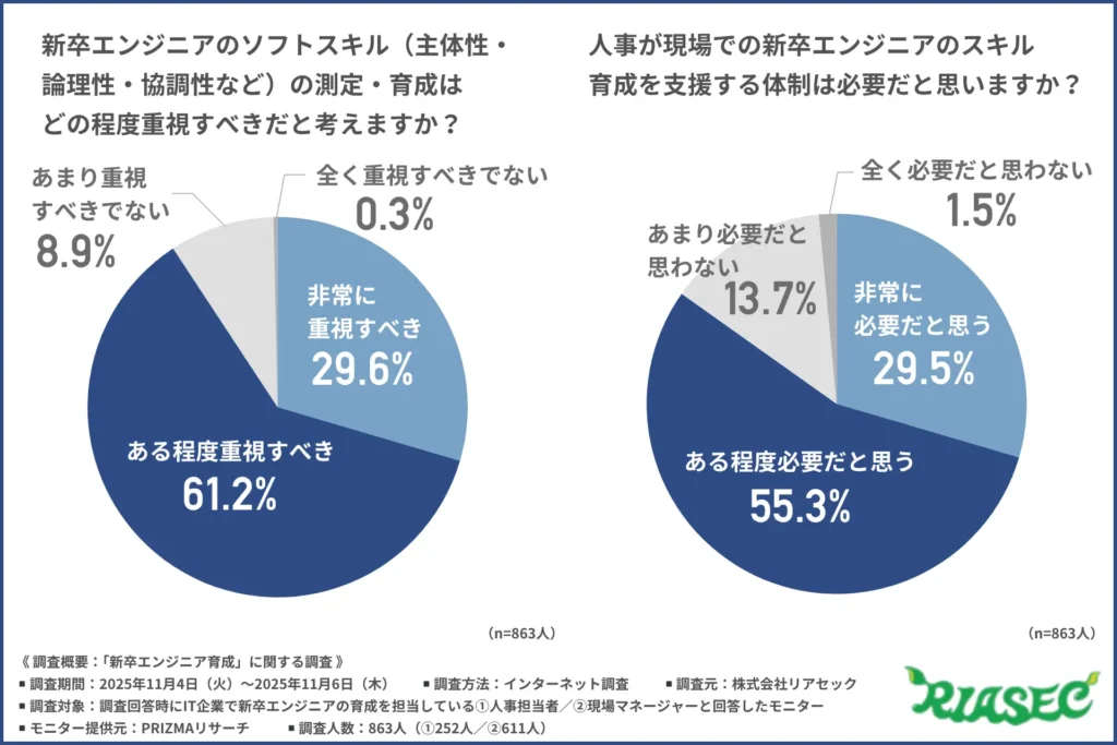 新卒エンジニアのソフトスキル（主体性・論理性・協調性など）の測定・育成はどの程度重視すべきか