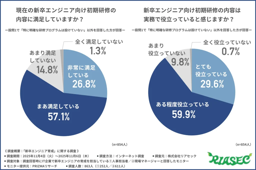 現在の新卒エンジニア向け初期研修の内容に満足しているか