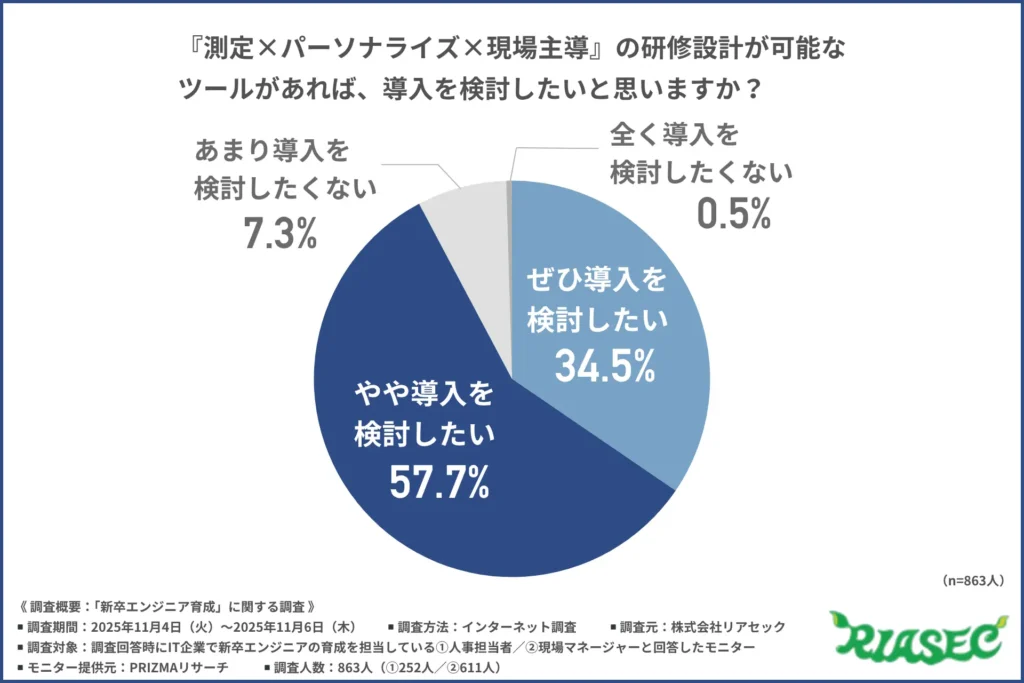 『測定×パーソナライズ×現場主導』の研修設計が可能なツールがあれば、導入を検討したいと思うか