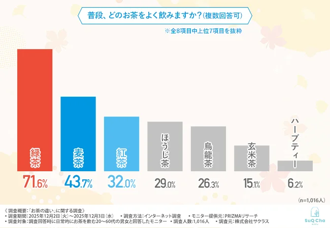 【正規版】「お茶の違い」って知ってる？緑茶・ウーロン茶・紅茶…実は同じ茶の樹から作られていることを約4割は全く知らないと回答！