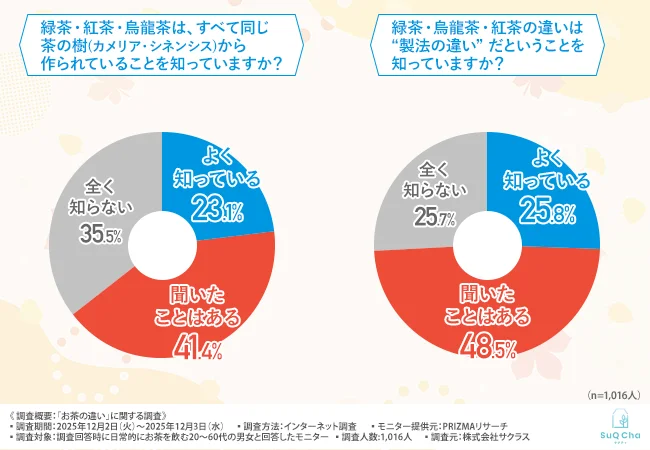 緑茶・紅茶・烏龍茶は、すべて同じ茶の樹（カメリア・シネンシス）から作られていることを知っているか