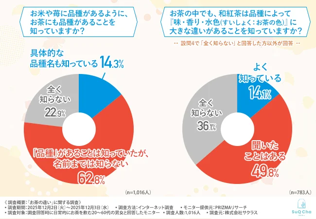 お米や苺に品種があるように、お茶にも品種があることを知っているか