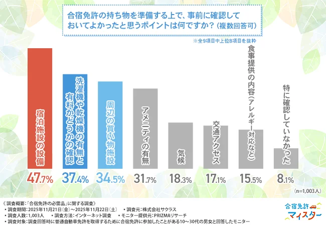 合宿免許の持ち物を準備する上で、事前に確認しておいてよかったと思うポイント