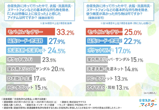 合宿免許に持って行った中で、衣服・洗面用具・スマートフォンなどの基本的な持ち物を除き、『これは想像以上に役立った』と感じたアイテム