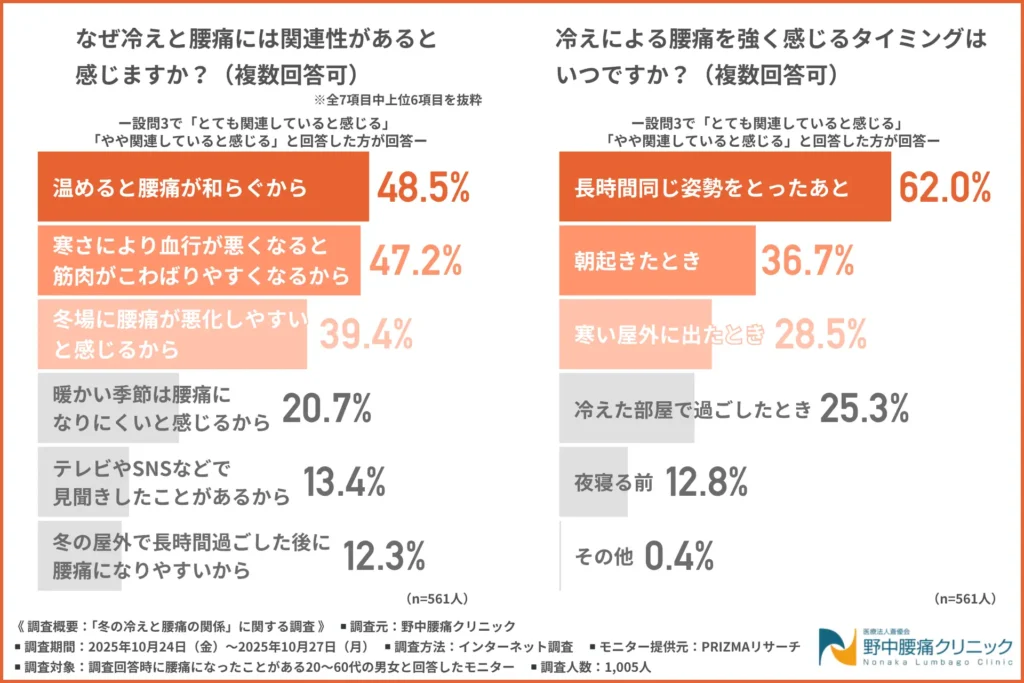 なぜ冷えと腰痛には関連性があると感じるか