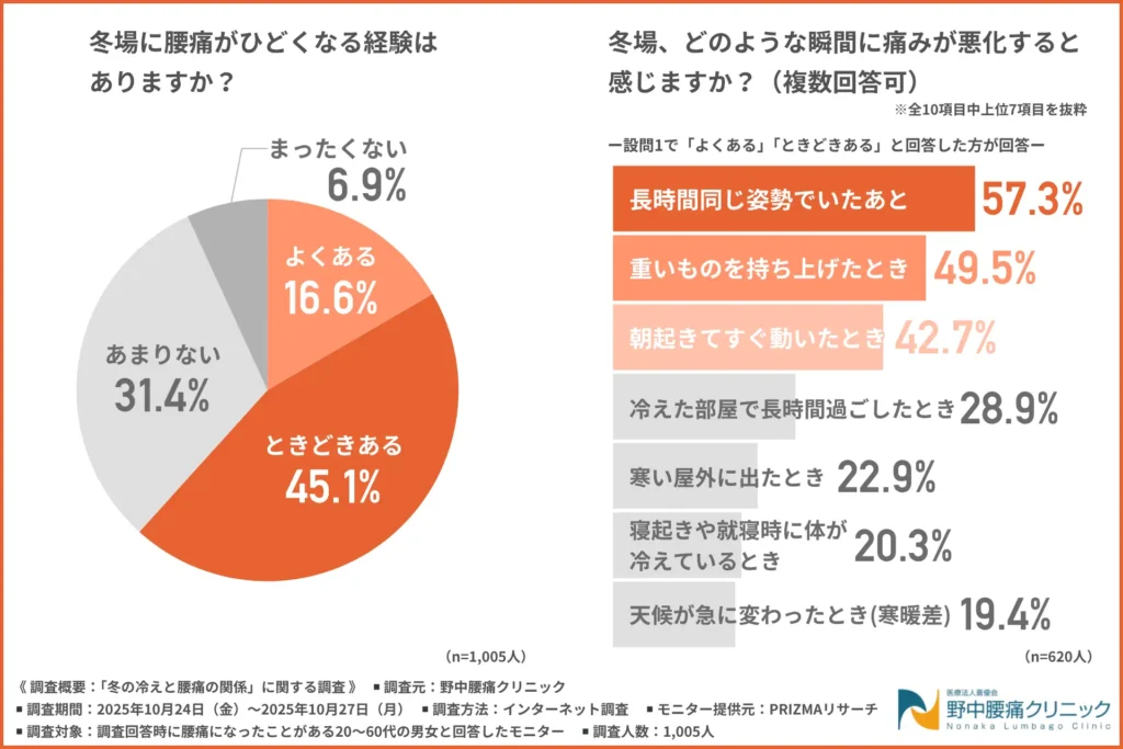 冬場に腰痛がひどくなる経験はあるか