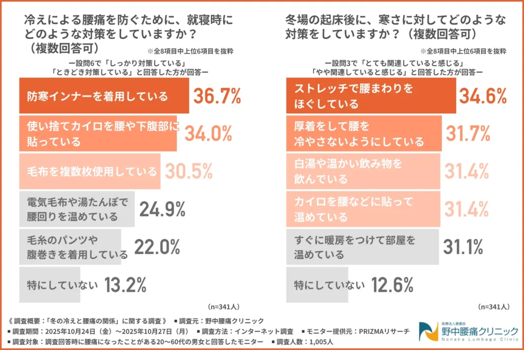 冷えによる腰痛を防ぐために、就寝時にどのような対策をしているか