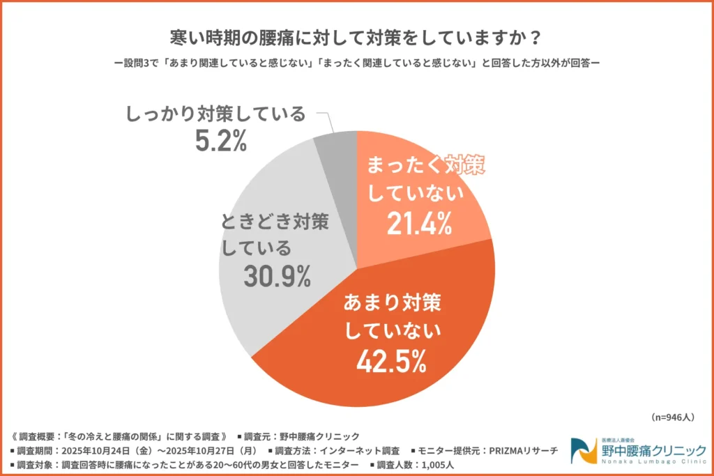 寒い時期の腰痛に対して対策をしているか