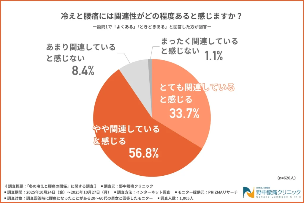 冷えと腰痛には関連性がどの程度あると感じるか