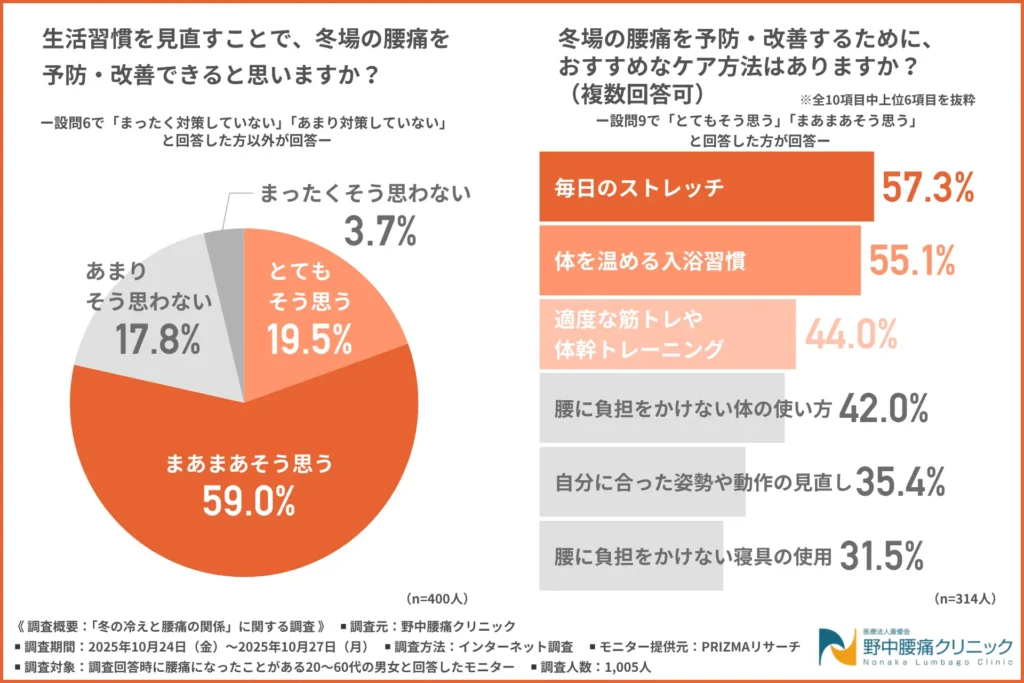 生活習慣を見直すことで、冬場の腰痛を予防・改善できると思うか