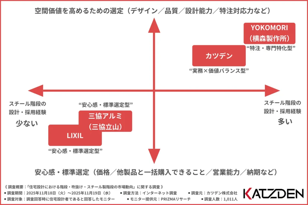 年間のスチール階段採用件数 × メーカー選定時の重視点
