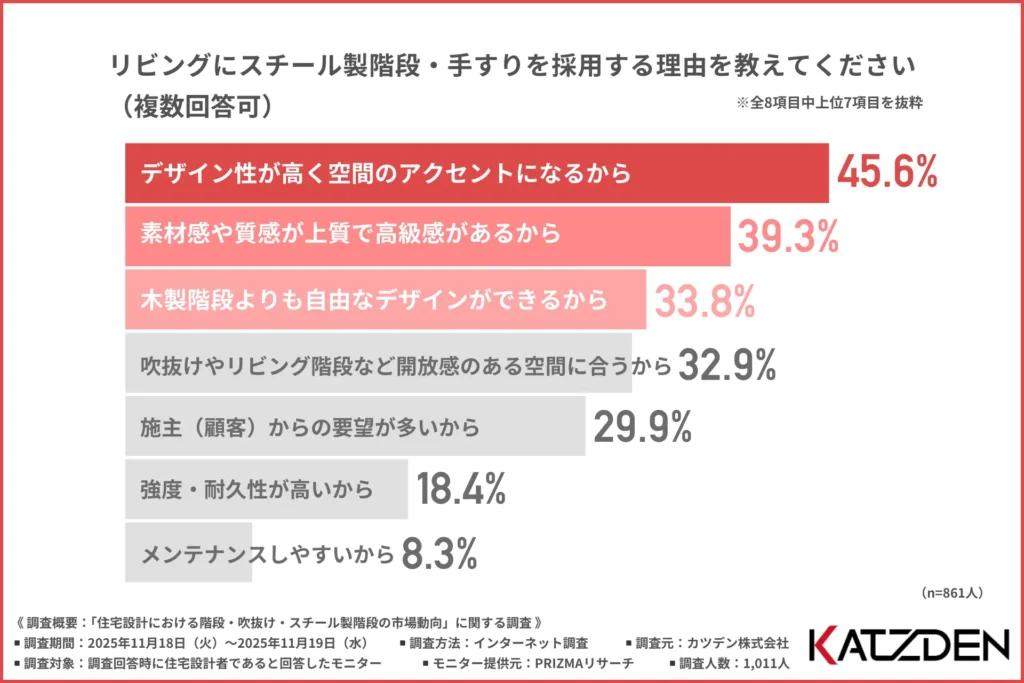 リビングにスチール製階段・手すりを採用する理由