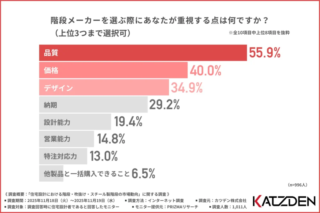 階段メーカーを選ぶ際に重視するポイント