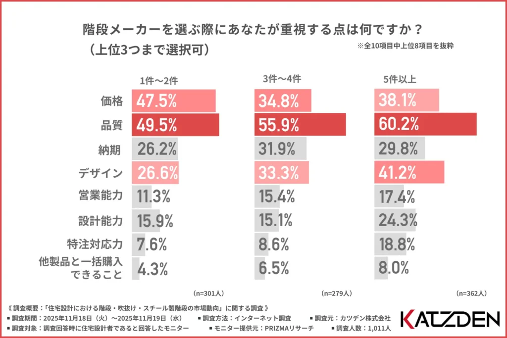 階段メーカーを選ぶ際に重視するポイント