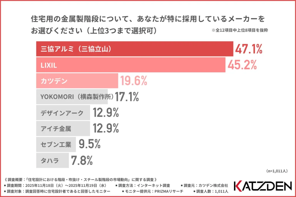 住宅用の金属製階段について、特に採用しているメーカー