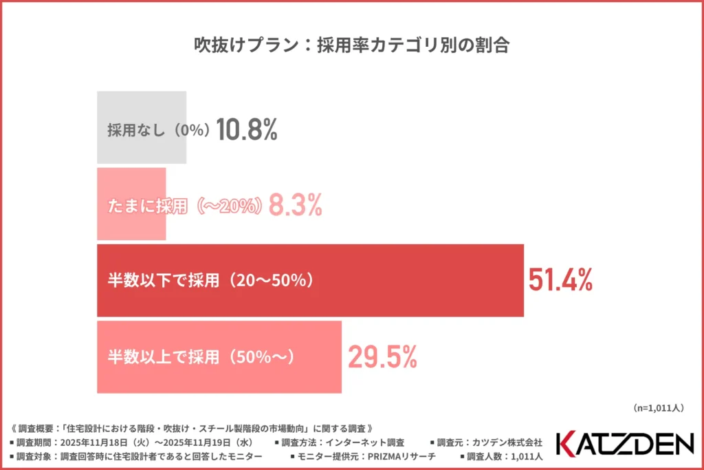 この1年間で計画・建築した物件のうち、どれくらいの割合で吹抜けプランを採用したのか