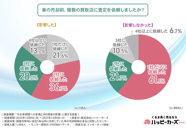 売却前の査定依頼数