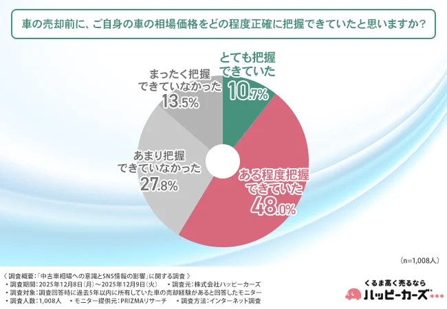 車の売却前、自身の車の相場価格をどの程度正確に把握できていたか