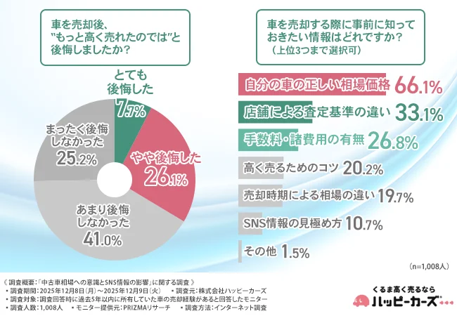 車を売却した際、もっと高く売れたのではないかと後悔したか