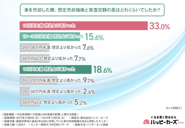 車を売却した際、想定売却価格と実査定額の差